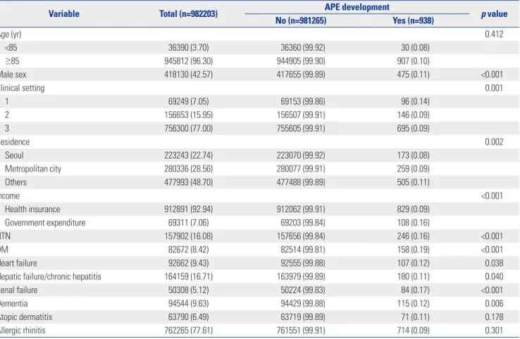Table 1. Demographic and Clinical Characteristics of the Study Patients 