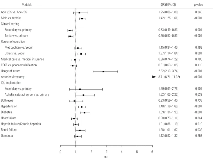 Fig. 2. Forest plot of ORs and 95% CIs for risk factors for acute postoperative endophthalmitis development