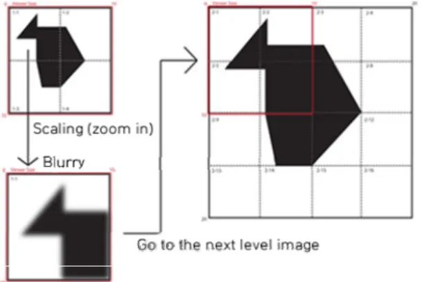 Fig. 3 Loading next level tiled images for View area when  zooming 본 가시화에서는 원본 고해상도 이미지를 타일화시 켜서 쿼드트리 노드 형태로 분할하여 구성한 후, 카메 라가 실시간으로 보고 있는 관측(View) 영역에 해당하 는 노드만 즉각적으로 이미지를 로드 하여 렌더링 하 는 방식으로 구현하였다