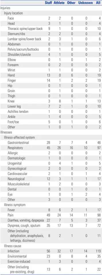 Table 1. Number of Injured Body Parts and Illness-Affected Systems,  Symptoms, and Causes by Category