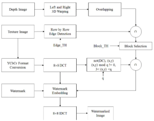 Fig. 7 Region selection and embedding flow of watermark 