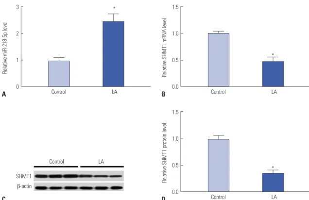 Fig. 1. MiR-218-5p and SHMT1 expressions were ectopic in NK cells of LA patients (n=20)