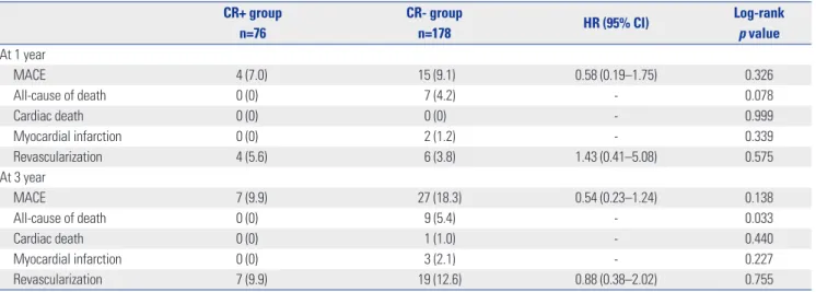 Table 3. Clinical Outcomes