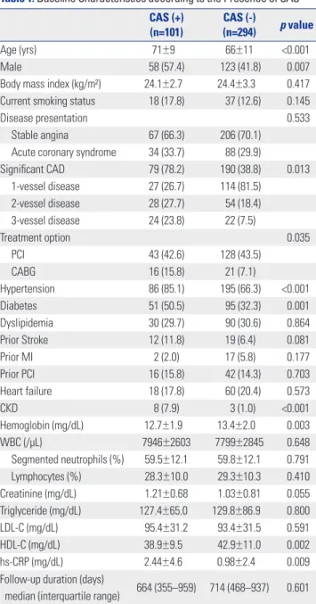 Table 2. Incidence of Baseline Coronary Artery and MACCE during  Follow-Up