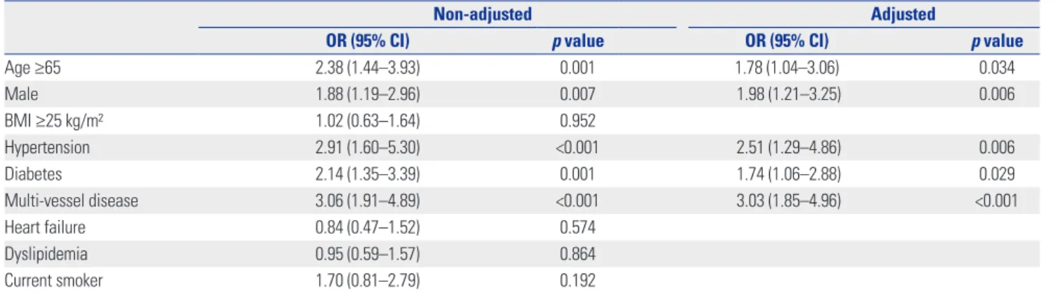 Table 4. Multivariate Analysis of the Prevalence of Major Adverse Cardiac and Cerebrovascular Event in Patients with Significant Coronary Artery  Disease