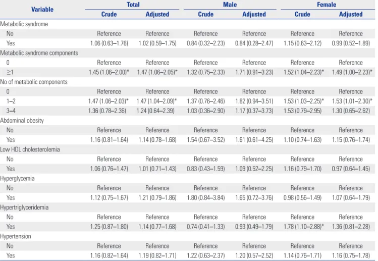 Table 2. Logistic Regression Analysis of Metabolic Syndrome Components and the Presence of Tooth Loss