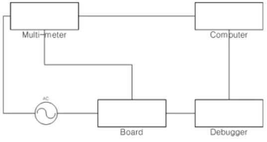 Fig. 1 Environment for power measuing equipments