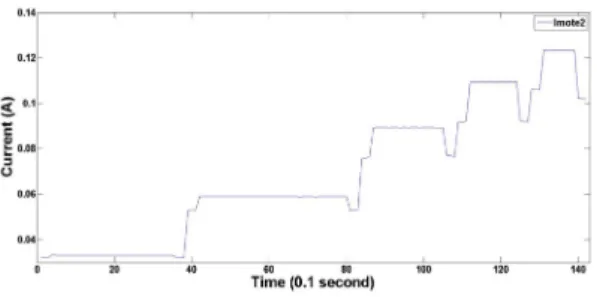 Fig. 10 Computing SHA256 on Imote2, 2000 times