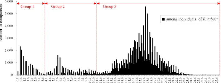 Fig. 3.  Distribution of genetic divergence estimates for 550  COI  gene sequences of Bemisia tabaci