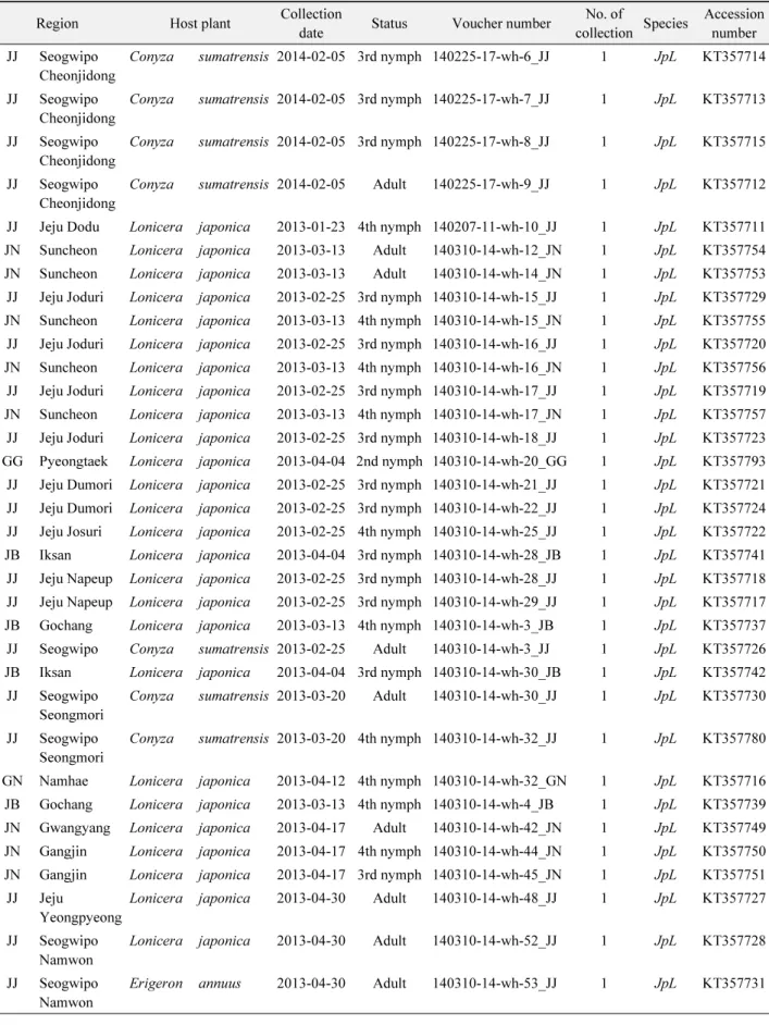 Table 1.  Collection of  JpL species of the Bemisia tabaci  complex in Korea from 2013 to 2014 Region Host plant Collection 