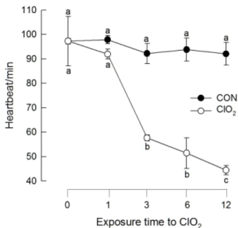 Fig. 5.  Rescue effect of vitamin E (475 ng per larva) on  P. 