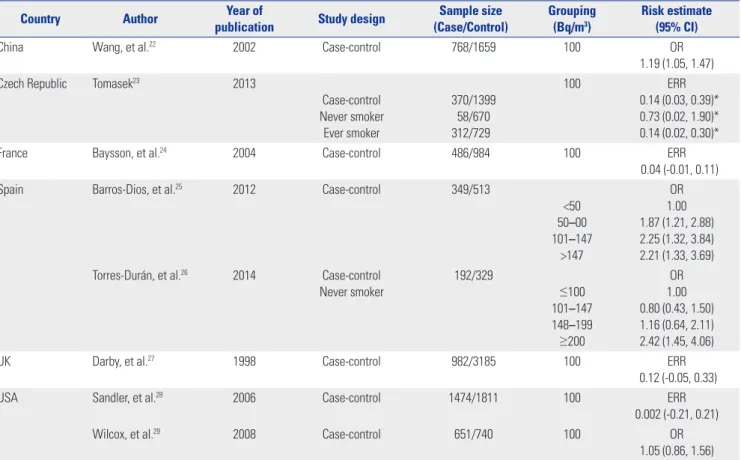 Table 3. Pooled Studies Regarding Residential Radon Exposure and Lung Cancer Risk