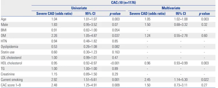 Table 3. Univariate and Multivariate Analysis for Detecting Severe (≥70% Stenosis) CAD CAC≤10 (n=1176)
