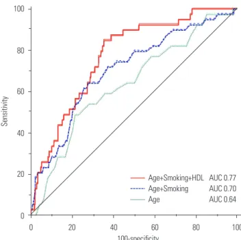 Fig. 2. Comparison of C-statistics among the “Age+Smoking+HDL cho- cho-lesterol” vs. “Age+Smoking” vs