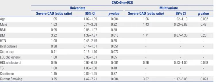 Table 5. Univariate and Multivariate Analysis for Detecting Severe (≥70% Stenosis) CAD in the Zero CAC Population CAC=0 (n=972)
