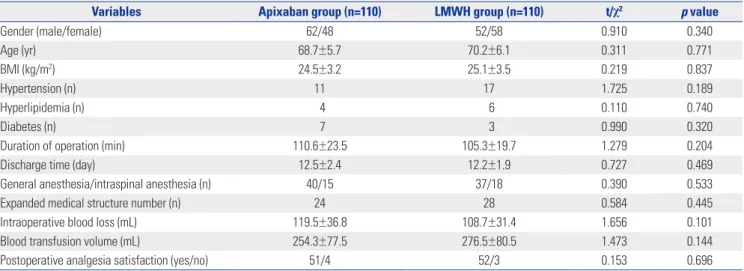 Table 2. Comparison of Visual Analogue Scale Scores before Surgery and  at the End of Treatment 