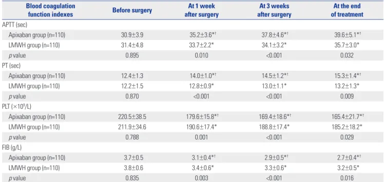 Fig. 2. Comparison of APTT, PT, PLT, and FIB indexes between the study groups. Compared with before surgery within the same group, *p<0.05; com- com-pared with the LMWH group,  † p<0.05