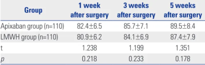 Fig. 5. Comparison of the postoperative drainage volume and the incidence of bleeding events between the study groups
