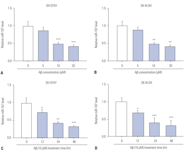 Fig. 5. The levels of miR-107 are decreased in Aβ-treated SH-SY5Y and SK-N-SH cells. (A and B) The expression of miR-107 was measured in SH- SH-SY5Y and SK-N-SH cells after treatment of different concentrations of Aβ for 24 h by qRT-PCR