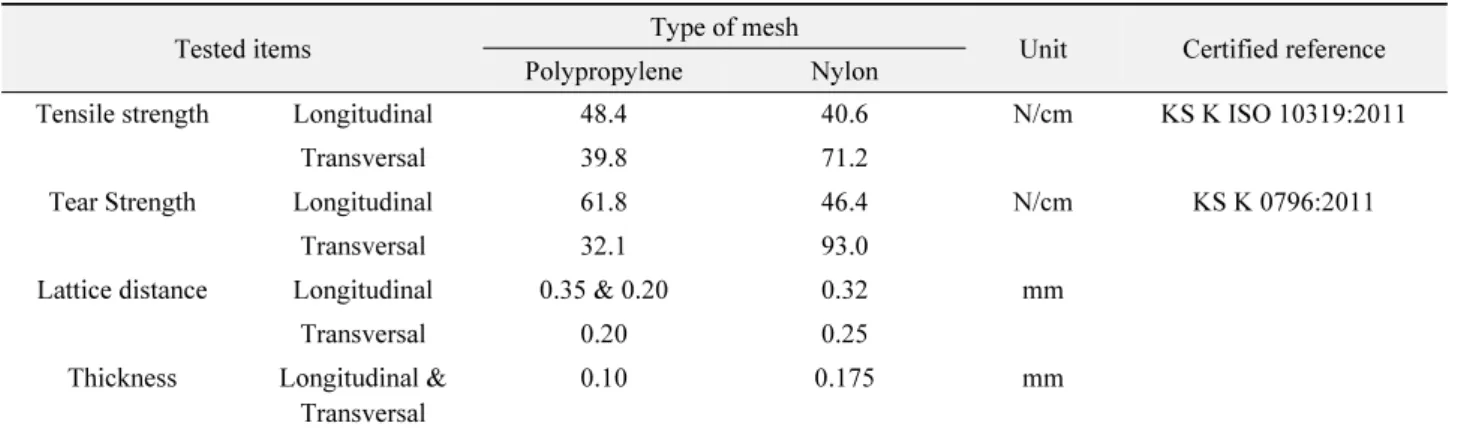 Table 1.  Tensile, tear strength (N per cm) and lattice distance of two mesh-cloth in longitudinal and transversal direction and thickness of mesh