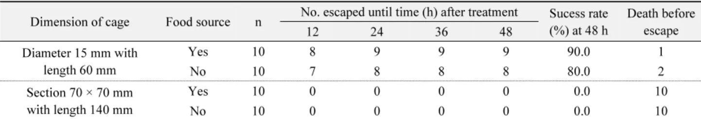 Table 3.  The effect of food source on the escape of  M. alternatus adults in a confined cage environment at 25℃ in the laboratory Dimension of cage Food source n No