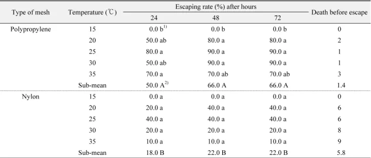 Table 4.  Escaping rate (%) of  M. alternatus adults from a confined cage environment according to different mesh type and temperature  condition