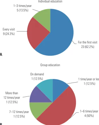 Fig. 1. Frequency of (A) individual- and (B) group-level education.