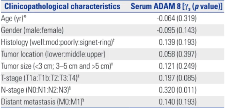 Table 3. Relationships between Serum ADAM 8 and Clinicopathological  Characteristics of GC in Validation Dataset