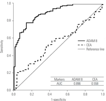 Table 4. Comparison of Sensitivity and Specificity of Serum ADAM 8, CEA  and Their Combination as Single Markers and/or as a Multiple-Markers  Panel for Prediction of GC Determined by Logistic Regression Analysis in  Validation Dataset