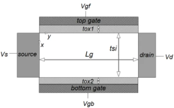 Fig. 1 Schematic view of asymmetric double gate MOSFET 