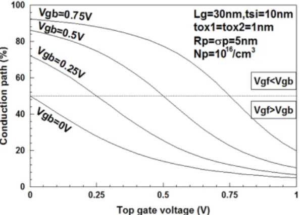 Fig. 2 Subthreshold swings for doping profiles in channel  and gate voltages 
