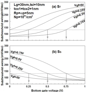 Fig. 4 The change of conduction path for bottom gate  voltages (a)    (b)   