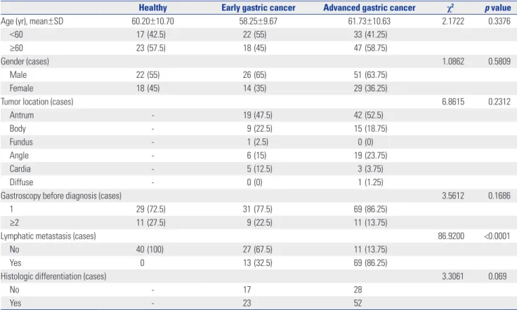 Table 1. Baseline Information for Study Participants