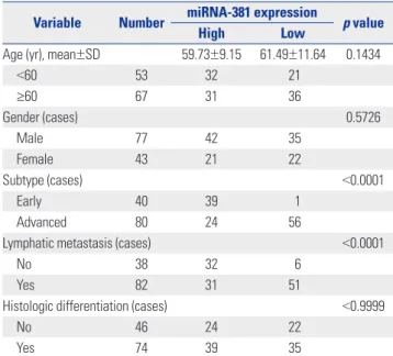 Fig. 3. Kaplan-Meier survival analysis for gastric cancer patients based  on differential expression of miRNA-381