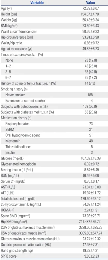 Table 1. Baseline Characteristics of the Subjects