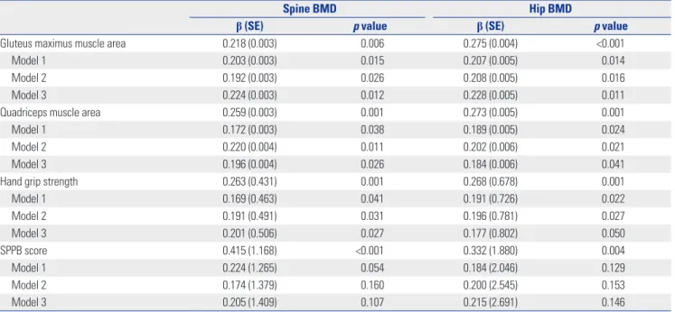 Table 2. Correlation between BMD and Muscle Parameters
