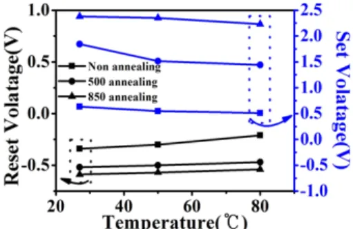 Fig. 5 Resistance variation with annealing and measure-  ment temperatures    3.2. HfO 2 의 두께에 따른 소자 특성 그림  6은 HfO 2  산화층 두께가 45nm 및 70nm인 소자 의 DC 저항 스위칭 특성을 나타낸 것이다