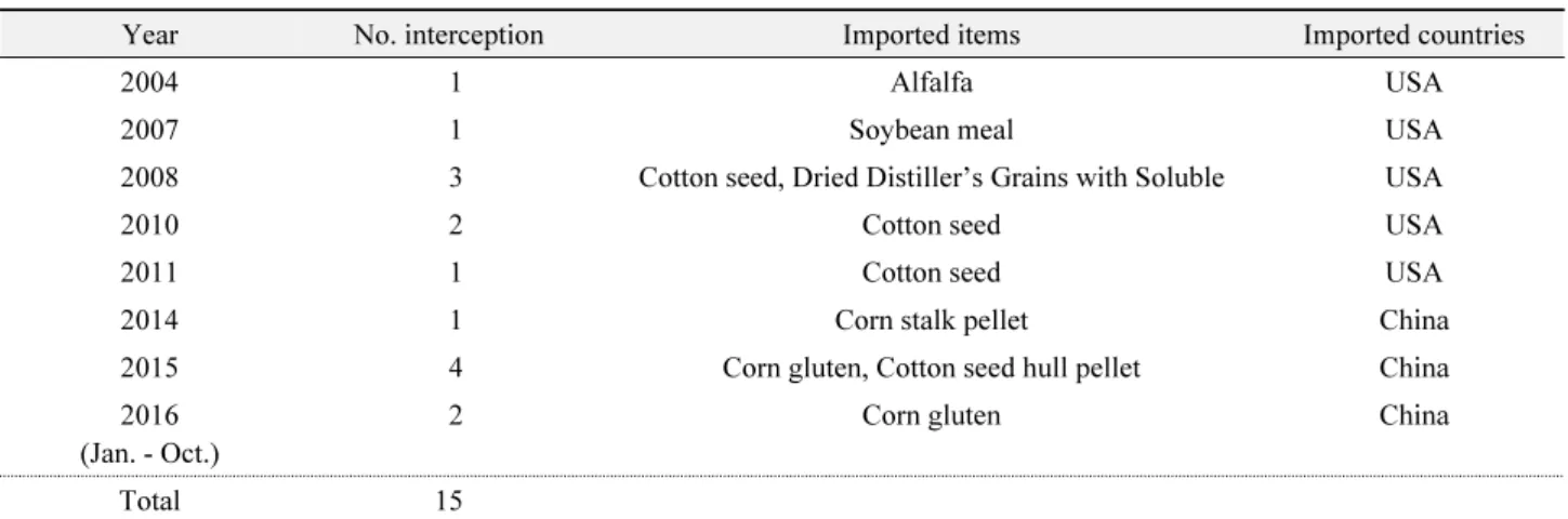 Table 1.  The quarantine data concerning Cynaeus angustus  (LeConte) intercepted in Korean ports of entry from 1996 to Oct., 2016 on PIS  (Pest Information System) database operated by Animal and Plant Quarantine Agency, Korea