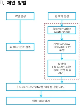 Fig. 3 Flowchart of the proposed method
