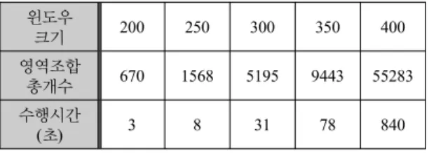 표 1.  윈도우 크기별 조합된 영역 수와 계산에 걸린 시간 Table. 1 The number of combined regions and the  computing time for each window size