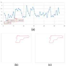 Fig. 14 Search results (a) matching error between the  target shape and all the combined regions (b) the best  matched shape (c) the second best matched shape