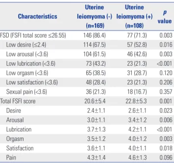 Table 4. Relationship of Significant Variables in Female Sexual Dysfunction  in Postmenopausal Women by Multiple Logistic Regression Analysis