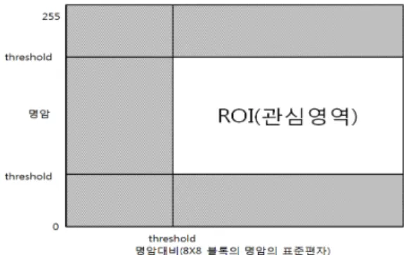그림 9의 (a)는 원본인 akiyo 영상이고 (b)는 이미지 에서 너무 밝은 영역의 임계값은 220이상의 값으로 설 정하고, 너무 어두운 영역의 임계값은 30이하로 설정하 여 웨버의 법칙에 딸 비 관심영역을 지운 것이다