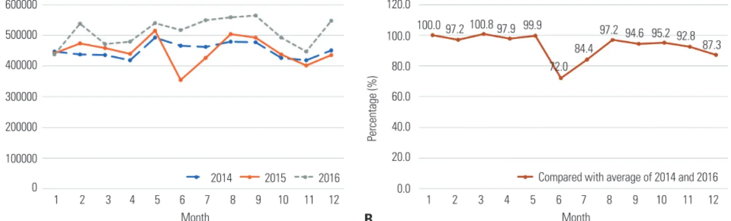 Fig. 1. Trends in emergency room visits between 2014 and 2016. (A) Monthly number of emergency room visits