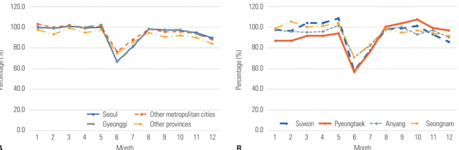 Fig. 2. Trends in the ratio of emergency room visits in 2015 compared to the averages in 2014 and 2016 by region
