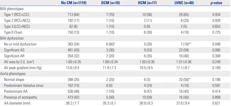 Table 3. BAV and Aorta Characteristics according to the Presence of Specific Cardiomyopathy