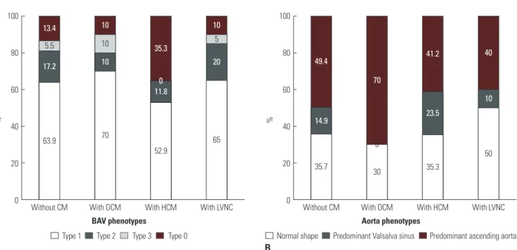 Fig. 3. Representative cases of coexisting cardiomyopathies in bicuspid aortic valves subjects