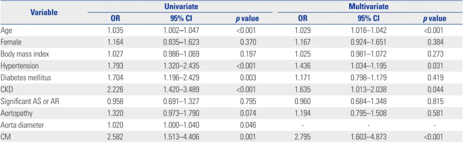 Table 4. Factors associated with Heart Failure in BAV Subjects