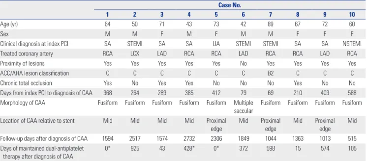 Table 1. Individual Profiles of 10 CAAs after Second-Generation DES Implantation