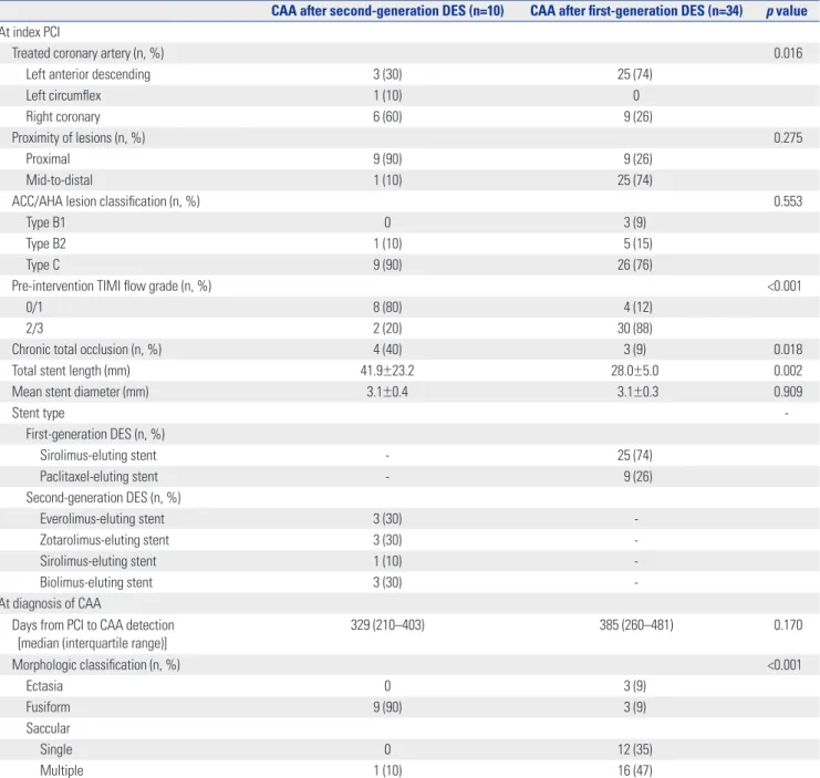 Table 4. Angiographic Characteristics between Lesions with CAAs after First-Generation DES and Second-Generation DES